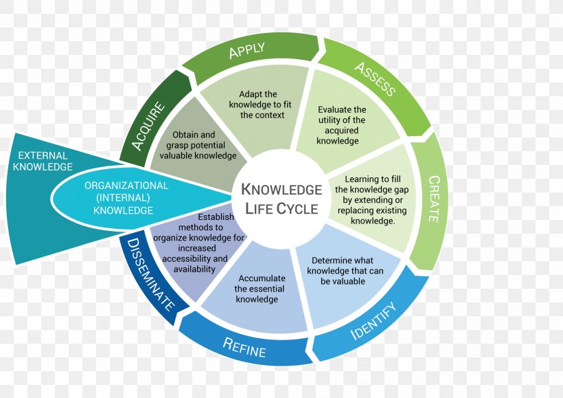 Knowledge Management Organization Product Life-cycle Management, PNG, 2000x1413px, Knowledge Management, Brand, Business, Business Plan, Communication Download Free