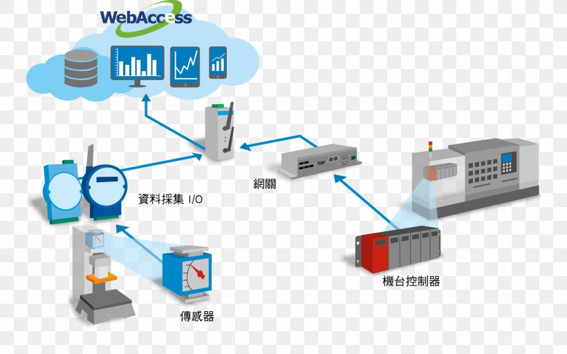 Computer Network Engineering System Integration Industry Electronics, PNG, 1865x1168px, Computer Network, Automation, Communication, Computer, Diagram Download Free