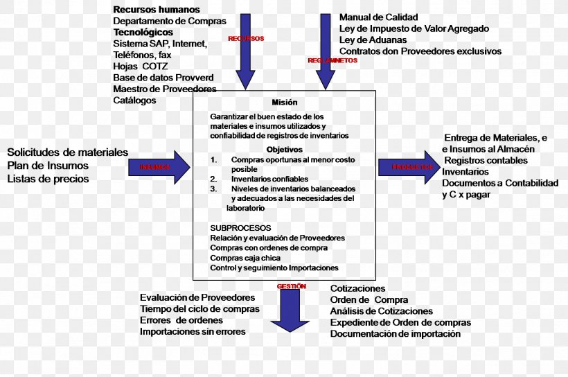 Organization System Context Diagram Flowchart, PNG, 1504x998px, Organization, Area, Context, Diagram, Document Download Free