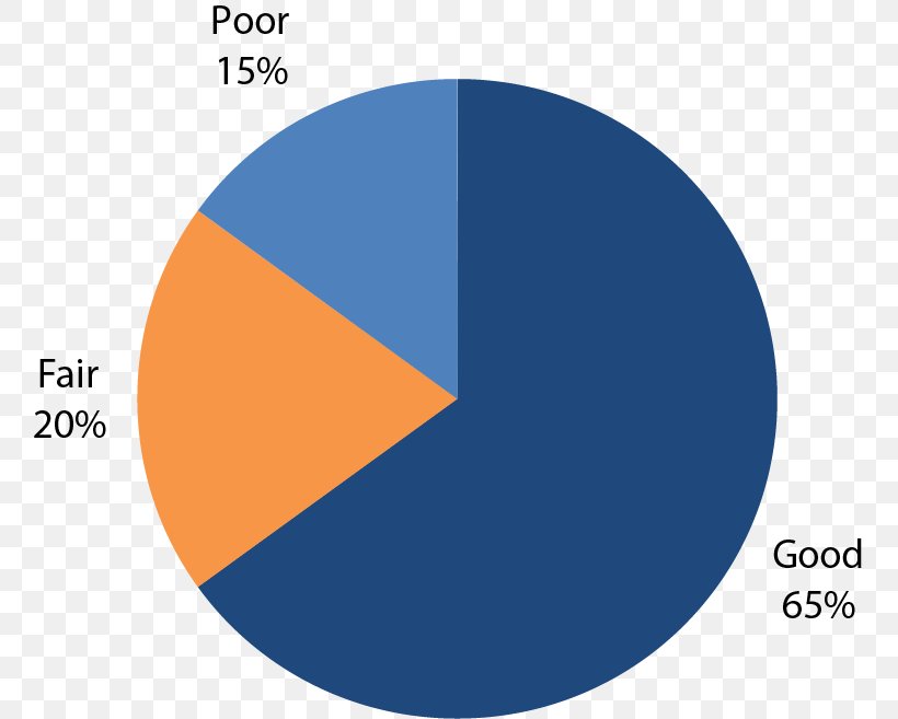 Pie Chart Percentage Circle Road, PNG, 759x657px, Pie Chart, Area, Brand, Chart, Diagram Download Free