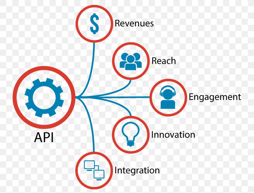 Application Programming Interface Open API Web API Company Business Value, PNG, 768x622px, Application Programming Interface, Api Management, Area, Brand, Business Download Free