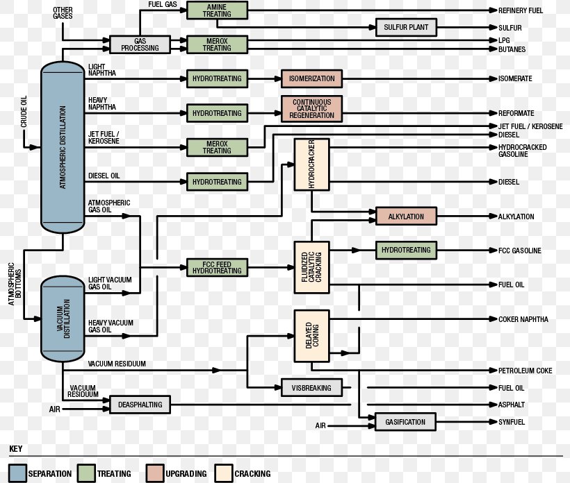 Oil Refinery Petroleum Refining Processes Process Flow Diagram, PNG, 800x696px, Watercolor, Cartoon, Flower, Frame, Heart Download Free
