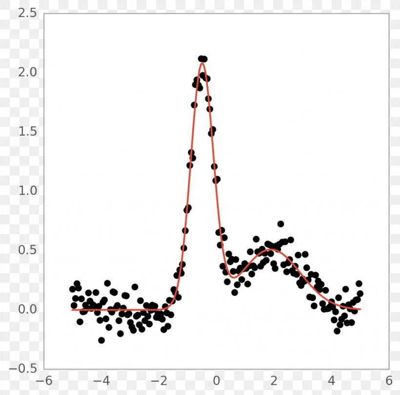 Plot Sum Of Normally Distributed Random Variables Normal Distribution Gaussian Function Curve Fitting, PNG, 1078x1066px, Plot, Area, Art, Body Jewellery, Body Jewelry Download Free