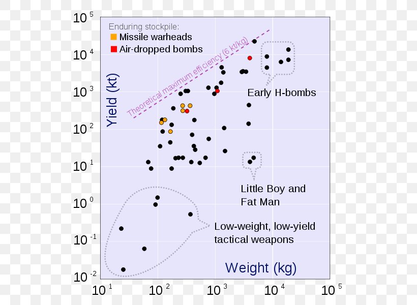 Tsar Bomba Nuclear Warfare Nuclear Weapon Yield, PNG, 568x600px, Tsar ...