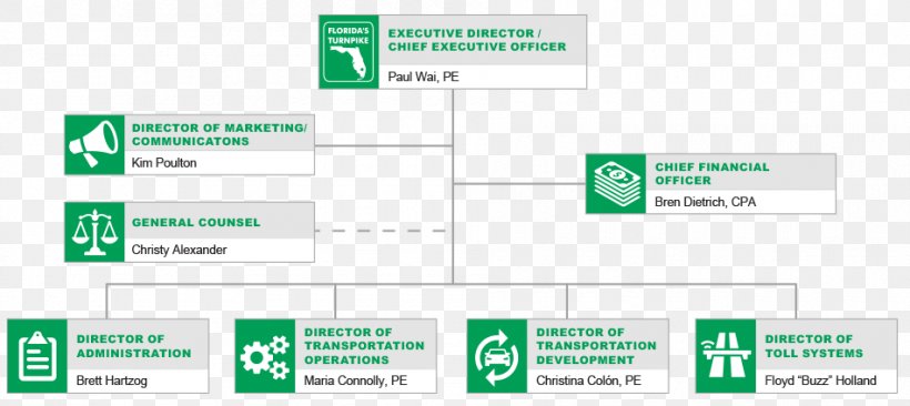 Homestead Extension Of Florida's Turnpike Florida's Turnpike Enterprise Florida State Road 869 Toll Road, PNG, 950x425px, Toll Road, Area, Brand, Diagram, Document Download Free