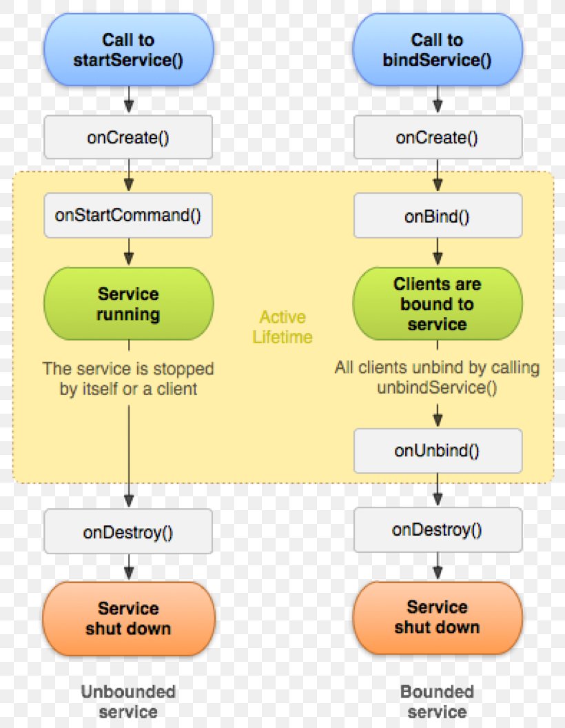 Android Service-Lifecycle-Management Application Software SQLite, PNG, 810x1056px, Android, Area, Diagram, Implementation, Learning Download Free