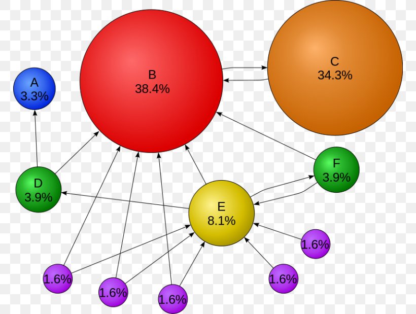 PageRank Google Search Search Engine Optimization Web Search Engine, PNG, 768x619px, Pagerank, Communication, Diagram, Doorway Page, Google Download Free