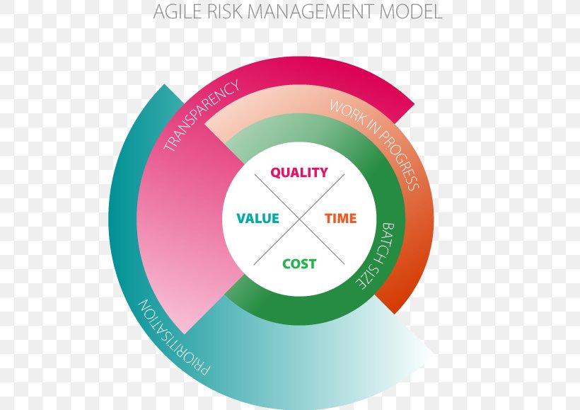 Quality Risk Management Software Engineering Risk Management Agile Software Development, PNG, 513x579px, Quality Risk Management, Agile Software Development, Brand, Computer Software, Diagram Download Free