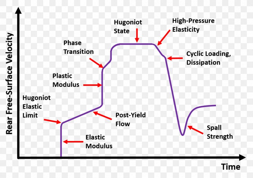 Shock Wave Rankine–Hugoniot Conditions Velocity Interferometer System For Any Reflector Moving Shock, PNG, 1003x707px, Shock Wave, Area, Diagram, Information, Interferometry Download Free