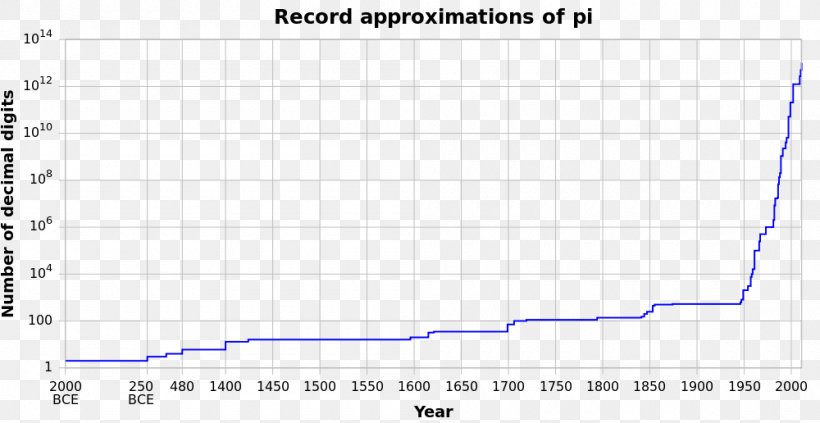 A History Of Pi Approximations Of π Pi Day, PNG, 1000x516px, History Of Pi, Approximation, Area, Calculation, Desimaaliluku Download Free