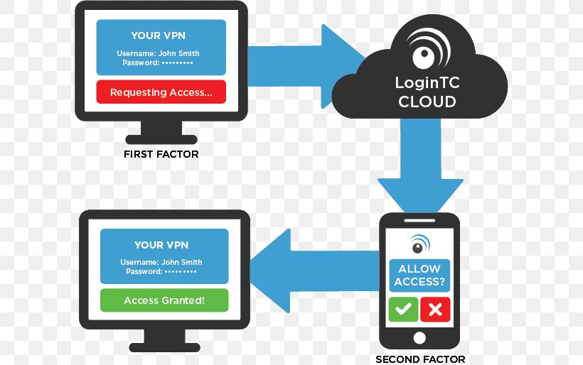Multi-factor Authentication E-authentication Virtual Private Network RADIUS Security Token, PNG, 610x514px, Multifactor Authentication, Area, Brand, Check Point Software Technologies, Communication Download Free