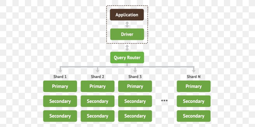 Shard MongoDB Database Partition Replication, PNG, 811x410px, Shard, Area, Brand, Computer Cluster, Computer Servers Download Free