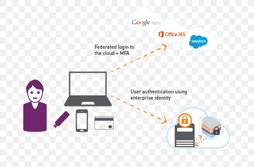 Identity Management Cloud Computing Security Authentication Software As A Service Access Control, PNG, 765x538px, Identity Management, Access Control, Area, Authentication, Authorization Download Free