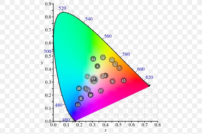 Light Chromaticity CIE 1931 Color Space SRGB, PNG, 512x544px, Light, Area, Chromaticity, Cie 1931 Color Space, Cie Xyy Download Free