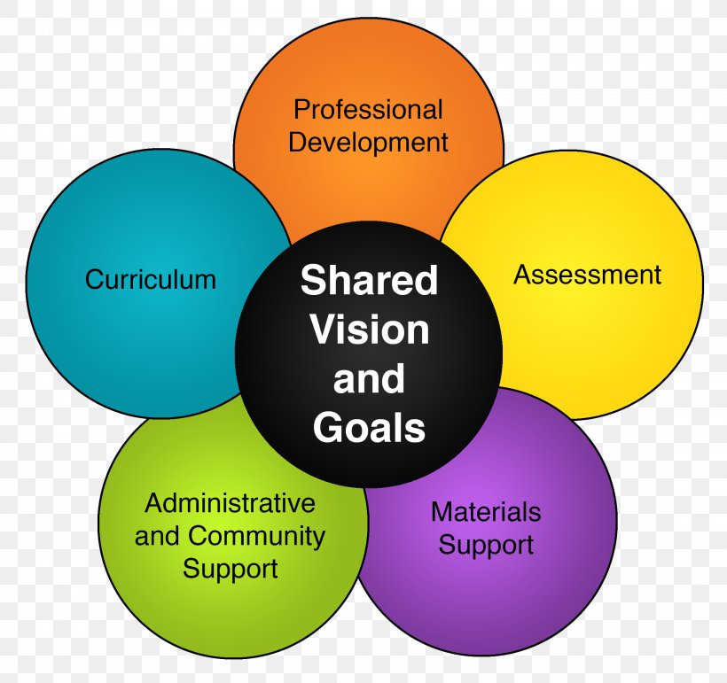 Professional Learning Community Educational Assessment Education Reform, PNG, 2214x2084px, Professional Learning Community, Assessment For Learning, Brand, Communication, Diagram Download Free