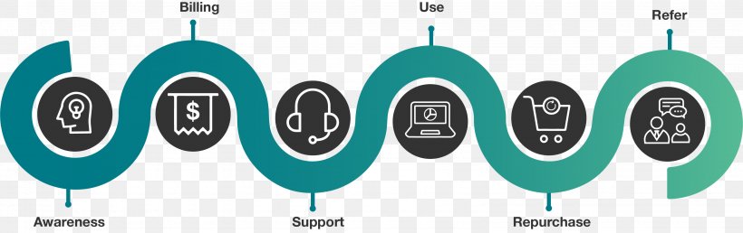 Customer Experience Brand Customer Journey Company Customer Service, PNG, 3172x1001px, Customer Experience, Brand, Businesstoconsumer, Company, Consumer Download Free