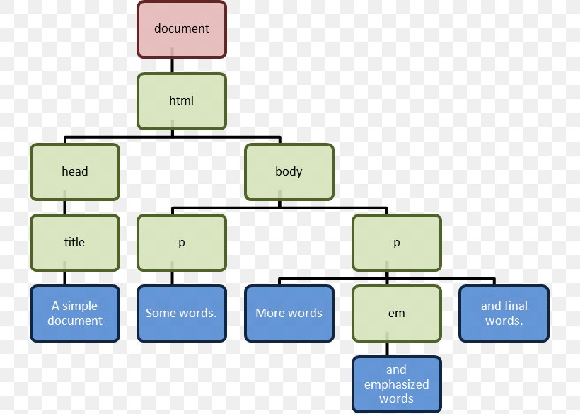 Web Development HTML Element Node Structure, PNG, 735x585px, Web Development, Area, Brand, Cascading Style Sheets, Communication Download Free