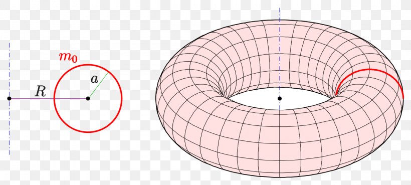 Surface Of Revolution Torus Solid Of Revolution Sphere, PNG, 1280x576px, Surface Of Revolution, Area, Calculus, Curve, Equation Download Free