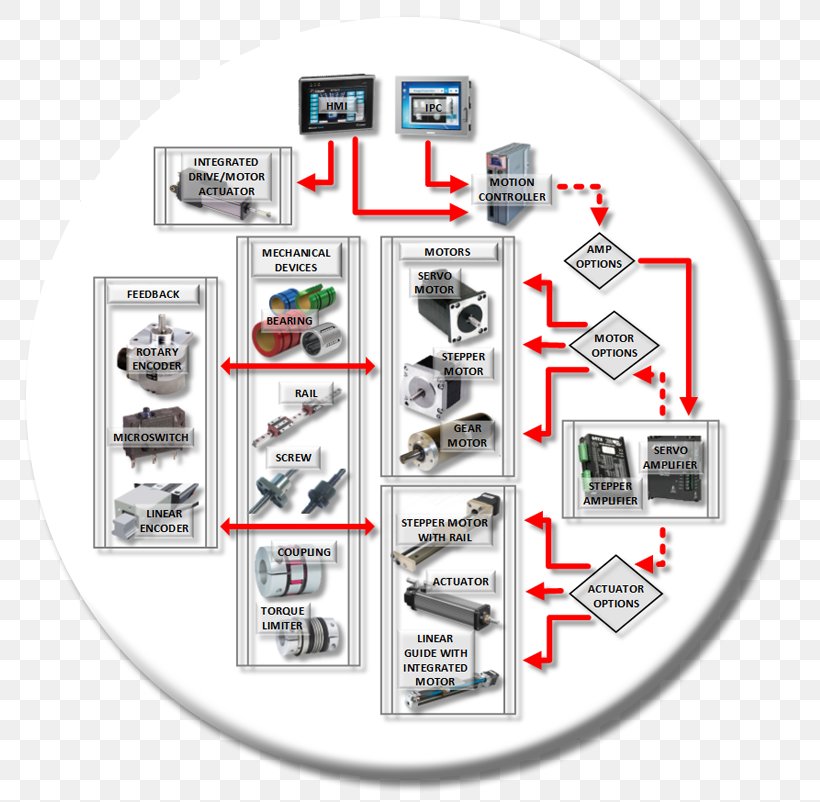 Motion Control Automation Control System Servomechanism, PNG, 800x802px, Motion Control, Automation, Brand, Business Process, Business Process Automation Download Free