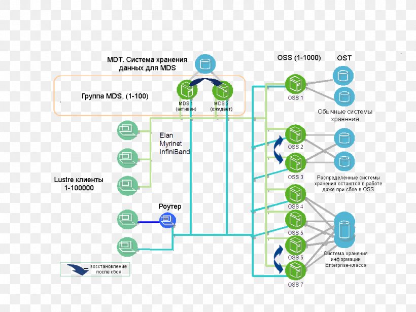 File System Lustre Architecture Organization, PNG, 1059x795px, System, Architecture, Area, Communication, Diagram Download Free