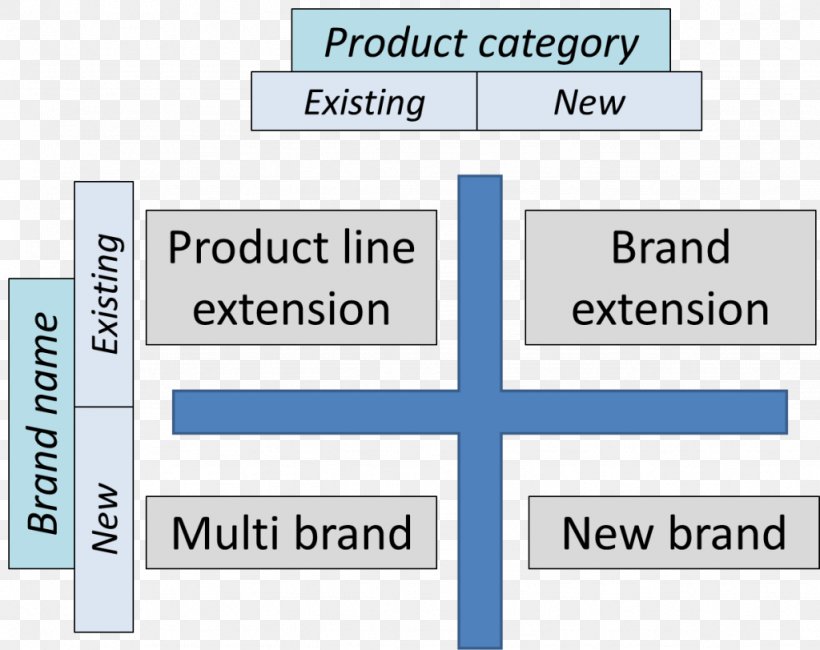 Brand Extension Strategy Marketing Strategic Management, PNG, 1024x812px, Brand, Ansoff Matrix, Area, Brand Extension, Brand Loyalty Download Free