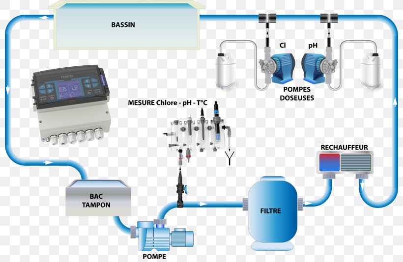 Control Engineering Piping Chlorine Water PH, PNG, 800x534px, Control Engineering, Automatic Control, Chlorine, Communication, Computer Network Download Free