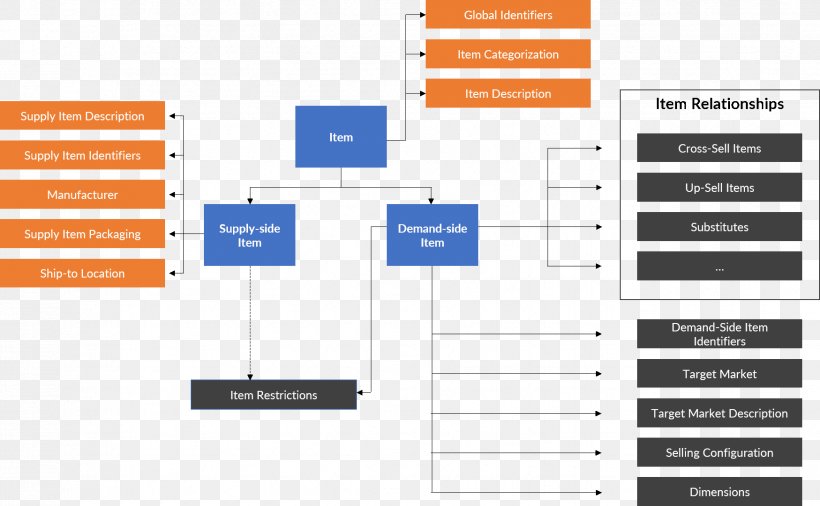 Product Information Management Product Management, PNG, 1749x1081px, Product Information Management, Brand, Business, Catalog, Content Download Free