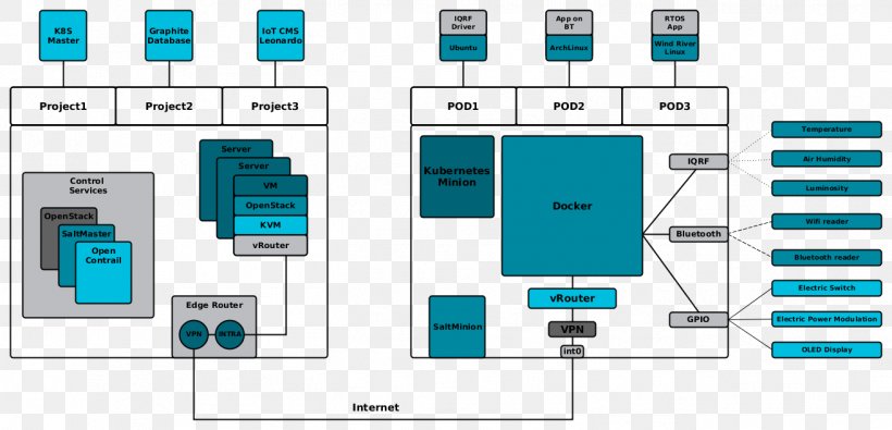 Kubernetes OpenStack Internet Of Things Cloud Computing OpenShift, PNG, 1314x634px, Kubernetes, Apprenda, Brand, Cloud Computing, Computer Icon Download Free