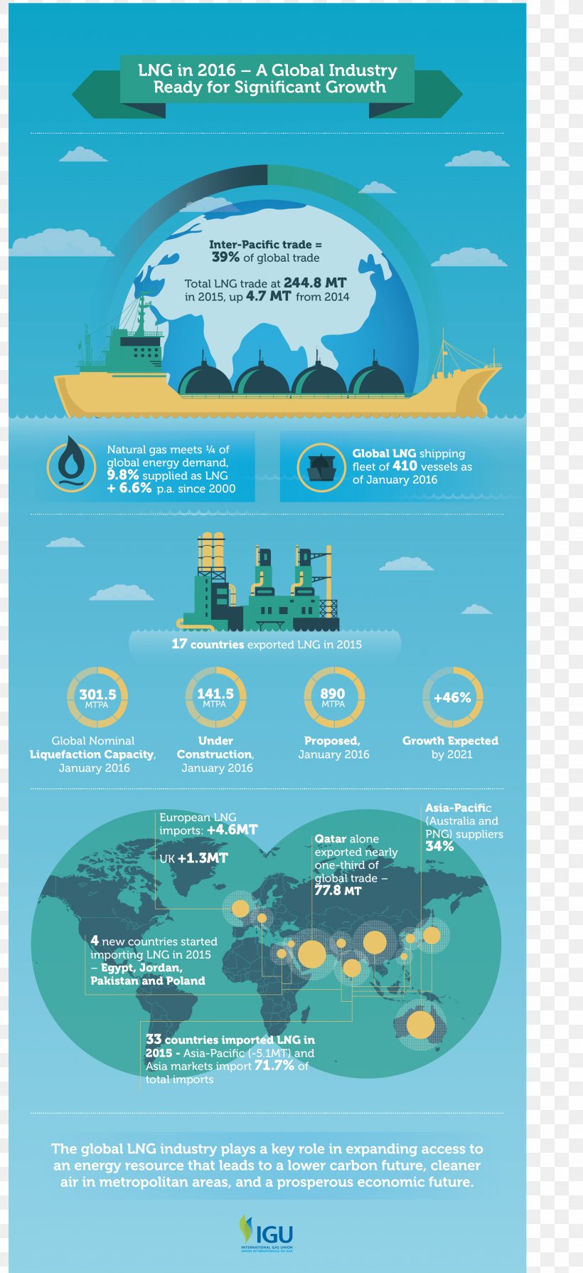Liquefied Natural Gas Infographic International Gas Union LNG Carrier, PNG, 2789x6088px, Liquefied Natural Gas, Advertising, Aqua, Bunkering, Cargo Download Free