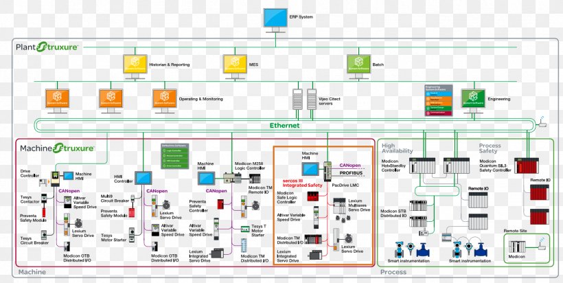 Automation Schneider Electric Industry Machine Programmable Logic Controllers, PNG, 1442x726px, Automation, Area, Automatisme, Computer Hardware, Diagram Download Free