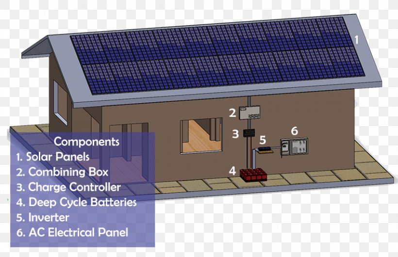 Solar Energy Grid-tied Electrical System Electrical Grid, PNG, 850x550px, Solar Energy, Eguzkierradiazio, Electrical Energy, Electrical Grid, Electricity Download Free
