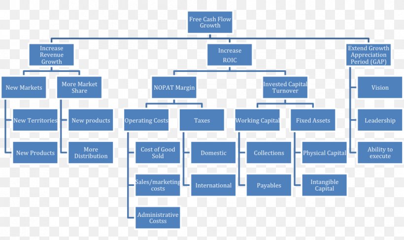 Work Breakdown Structure Project Management Project Planning, PNG, 1045x621px, Work Breakdown Structure, Area, Brand, Diagram, Management Download Free