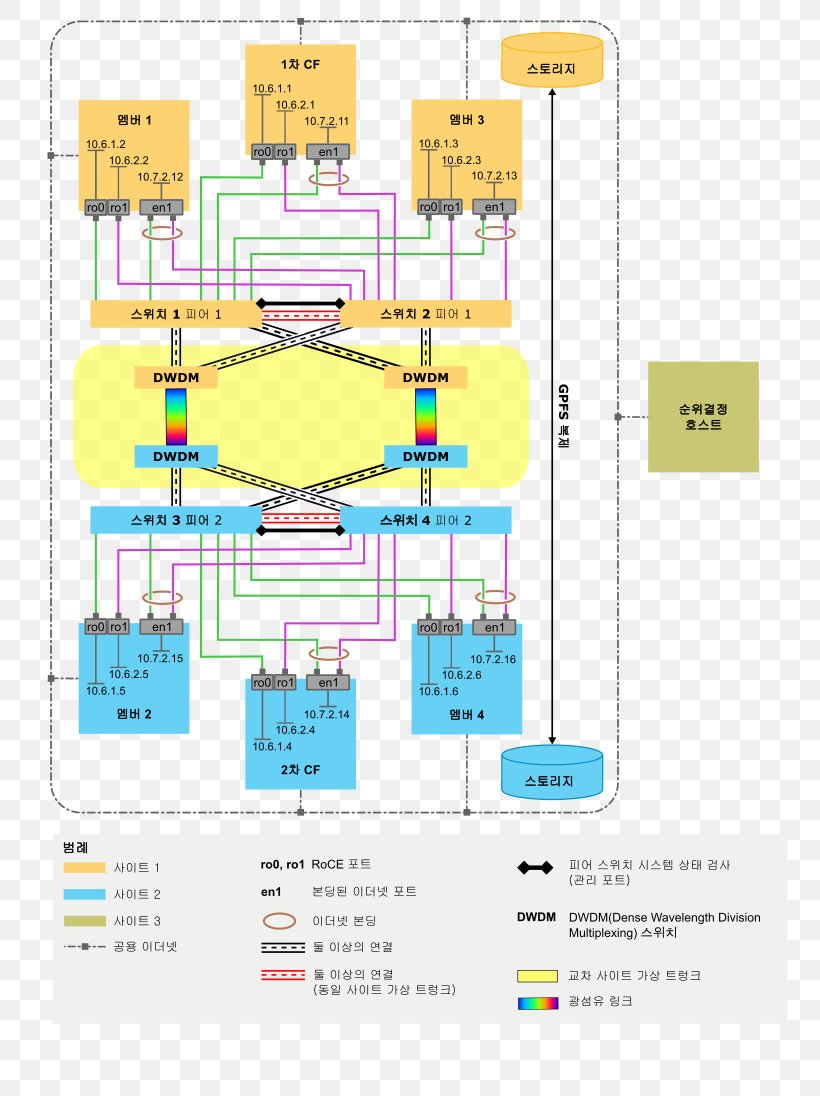 Diagram Network Topology Computer Network Computer Servers RDMA Over Converged Ethernet, PNG, 772x1096px, Diagram, Area, Computer Network, Computer Network Diagram, Computer Servers Download Free