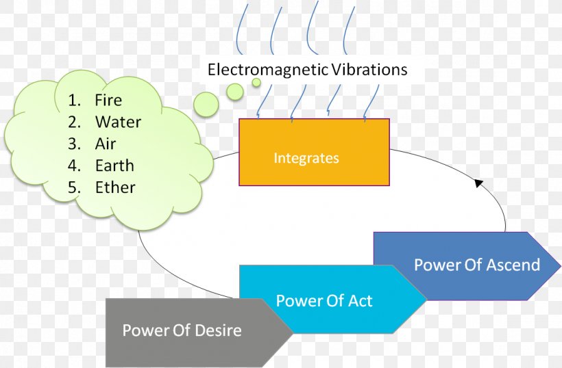 Sahaja Yoga Mahadeva Meditation, PNG, 1156x759px, Sahaja Yoga, Area, Brand, Communication, Dharma Download Free