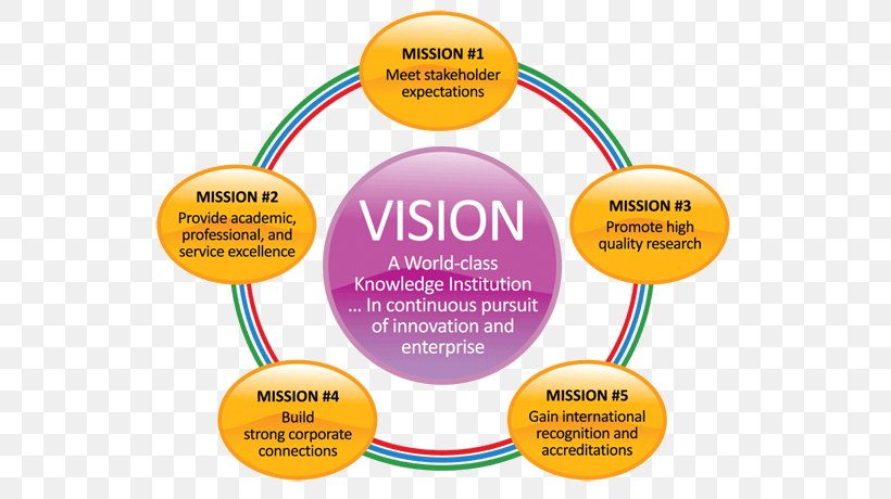 Vision Statement Mission Statement Goal Business School, PNG, 554x460px, Vision Statement, Area, Brand, Business, Business School Download Free