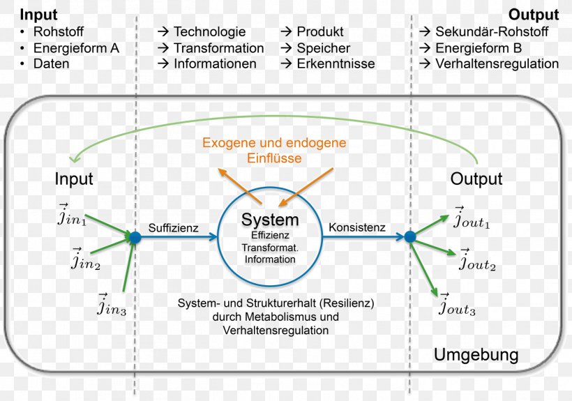 Ecological Economics Ecology Eco-sufficiency Economy System, PNG, 1417x994px, Ecological Economics, Area, Diagram, Ecological Resilience, Ecology Download Free