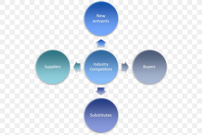 Porter's Five Forces Analysis Industry Market Analysis Organization Business, PNG, 800x548px, Industry, Blue, Brand, Business, Business Process Download Free