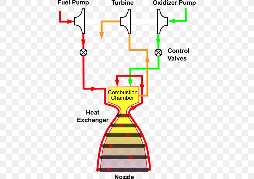 Combustion Tap-off Cycle Expander Cycle Staged Combustion Cycle Rocket Engine Combustion Chamber, PNG, 445x580px, Staged Combustion Cycle, Area, Bicycle, Combustion, Combustion Chamber Download Free