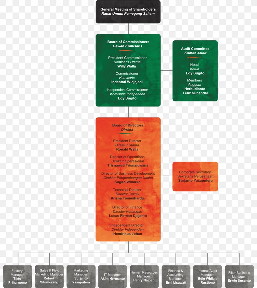 Wismilak Group Organizational Structure Business Management, PNG, 800x920px, Organizational Structure, Brand, Business, Cigarette, Indonesia Download Free