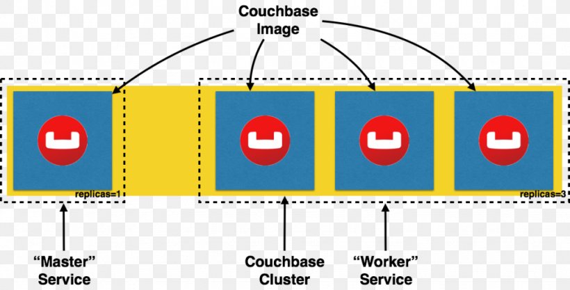 Couchbase Server Computer Servers Kubernetes Computer Cluster Replication, PNG, 1024x521px, Couchbase Server, Area, Computer Cluster, Computer Servers, Database Download Free