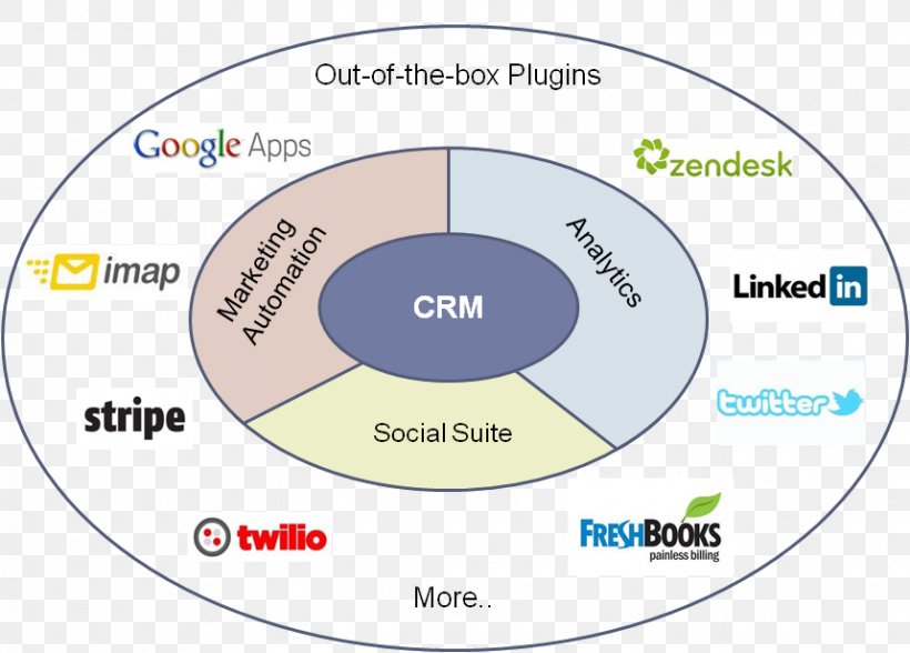 Social Media Customer Relationship Management Business Act! CRM Social CRM, PNG, 859x616px, Social Media, Act Crm, Agile Software Development, Area, Bain Company Download Free
