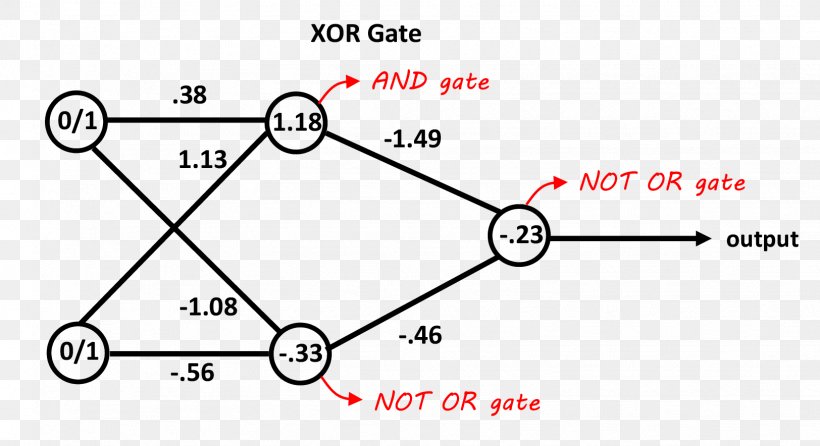 Artificial Neural Network Exclusive Or XOR Gate Statistical Classification Neuron, PNG, 1624x884px, Artificial Neural Network, And Gate, Area, Artificial Intelligence, Crossvalidation Download Free