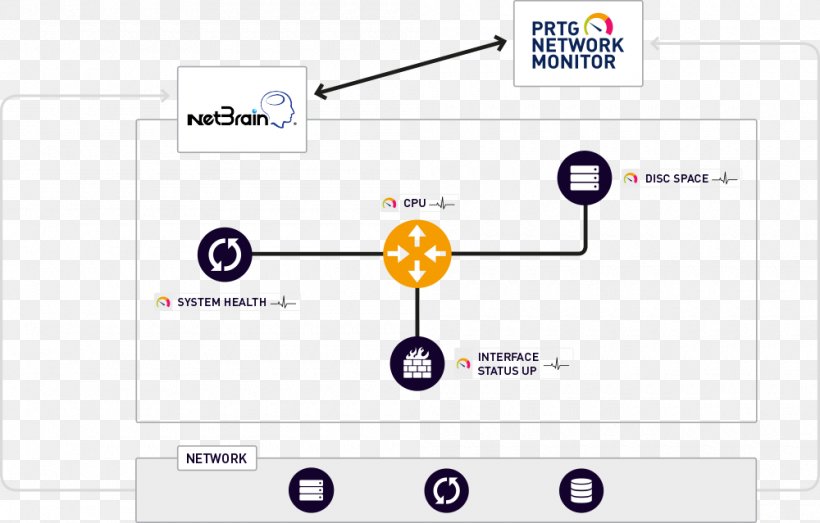 PRTG Local Area Network Technology Wide Area Network, PNG, 1000x639px, Prtg, Area, Automation, Brand, Communication Download Free
