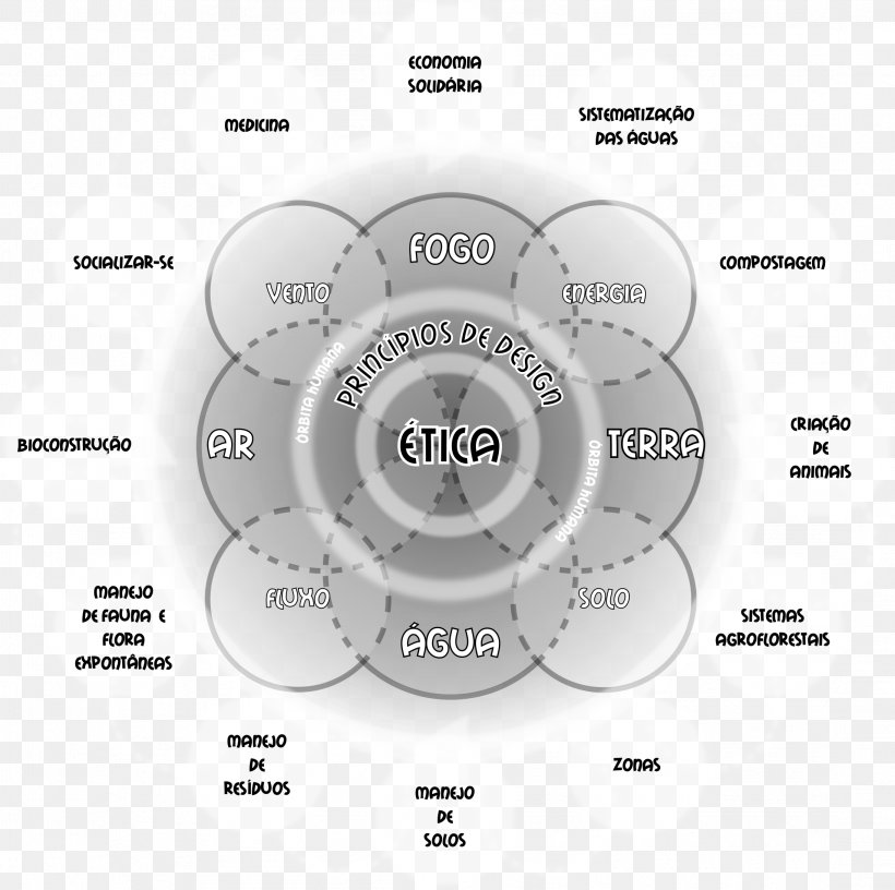 Permaculture Product Design Principle Grey, PNG, 2189x2180px, Permaculture, Black And White, Brand, Diagram, Disk Download Free