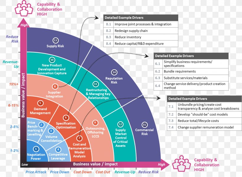 Procurement Purchasing Process Business, PNG, 1109x810px, Procurement, Brand, Business, Category Management, Demand Download Free