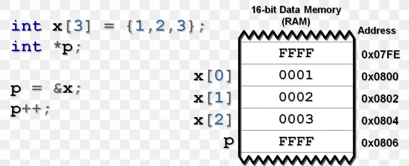 Pointer Arithmetic Number Increment And Decrement Operators Operation, PNG, 1386x564px, Pointer, Area, Arithmetic, Blue, Brand Download Free