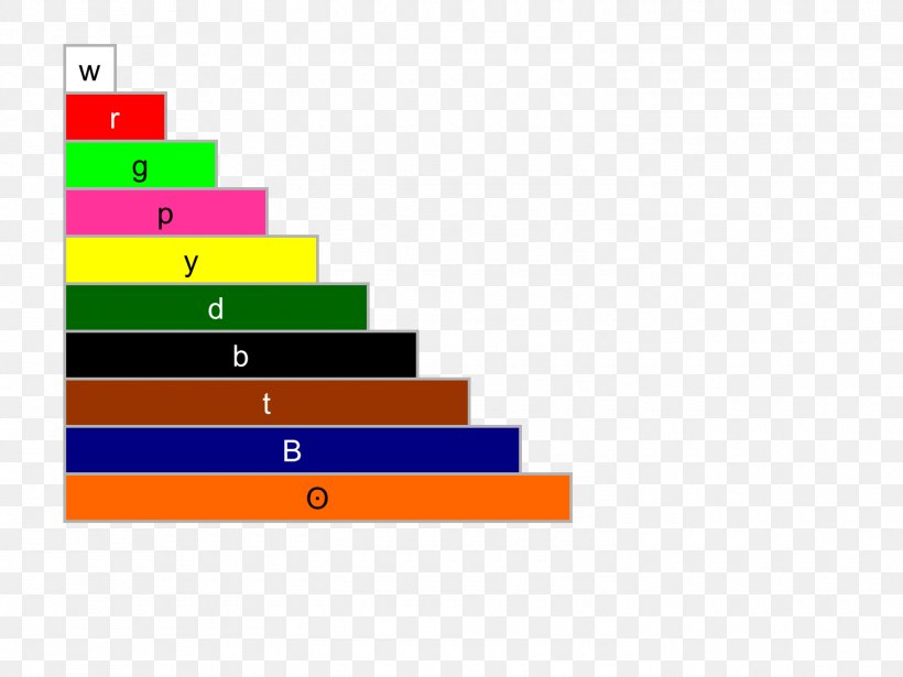 Cuisenaire Rods Manipulative Mathematics Education Teacher, PNG, 1500x1125px, Cuisenaire Rods, Area, Brand, Diagram, Dust Download Free