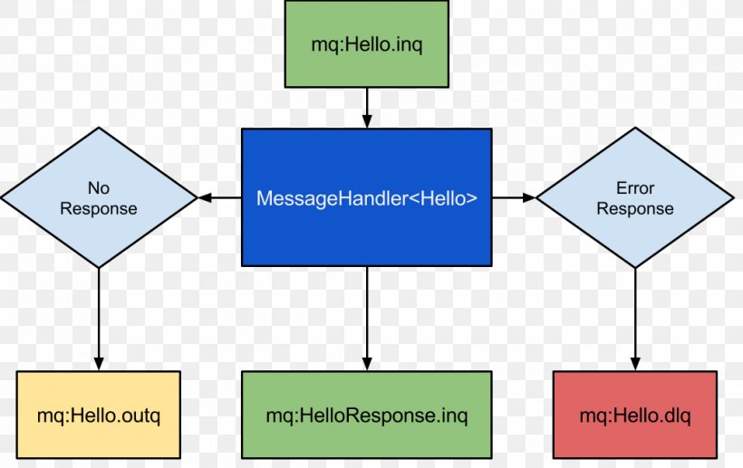 RabbitMQ Message Queue Workflow ZeroMQ Java Message Service, PNG, 1033x652px, Rabbitmq, Apache Activemq, Area, Brand, Communication Download Free