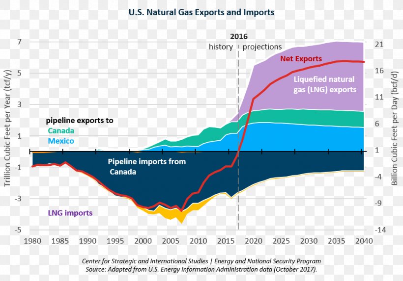 Liquefied Natural Gas Petroleum Industry, PNG, 976x683px, Natural Gas, Area, Diagram, Ecoregion, Elevation Download Free