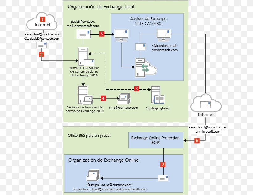 Microsoft Office 365 Microsoft Exchange Server On-premises Software Email Computer Servers, PNG, 661x633px, Microsoft Office 365, Active Directory, Area, Computer Servers, Diagram Download Free